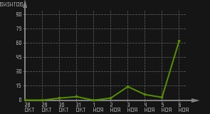статистика посещаемости страниц автора (визитов/дата)