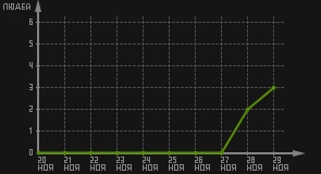 статистика посещаемости страниц автора (посетителей/дата)
