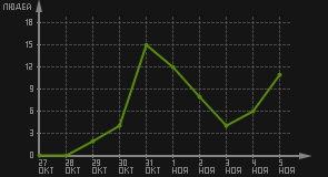 статистика посещаемости страниц автора (посетителей/дата)