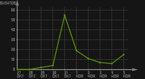 статистика посещаемости страниц автора (визитов/дата)
