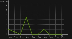 статистика посещаемости страниц автора (визитов/дата)