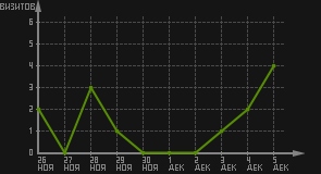 статистика посещаемости страниц автора (визитов/дата)
