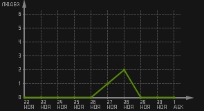 статистика посещаемости страниц автора (посетителей/дата)
