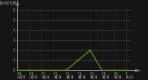 статистика посещаемости страниц автора (визитов/дата)