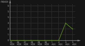 статистика посещаемости страниц автора (посетителей/дата)