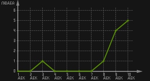 статистика посещаемости страниц автора (посетителей/дата)