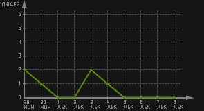 статистика посещаемости страниц автора (посетителей/дата)