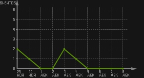 статистика посещаемости страниц автора (визитов/дата)