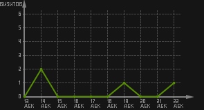 статистика посещаемости страниц автора (визитов/дата)