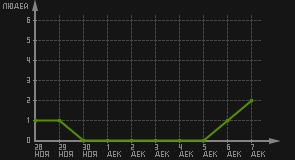 статистика посещаемости страниц автора (посетителей/дата)