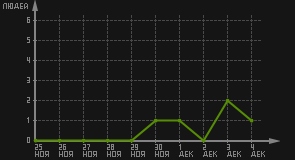 статистика посещаемости страниц автора (посетителей/дата)