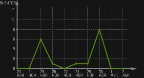 статистика посещаемости страниц автора (визитов/дата)