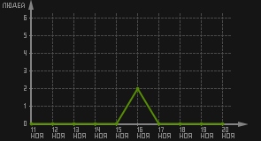 статистика посещаемости страниц автора (посетителей/дата)
