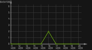 статистика посещаемости страниц автора (визитов/дата)