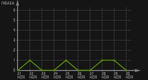статистика посещаемости страниц автора (посетителей/дата)