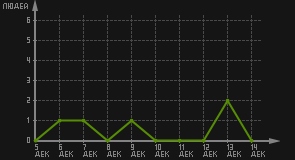 статистика посещаемости страниц автора (посетителей/дата)