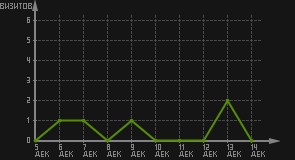 статистика посещаемости страниц автора (визитов/дата)