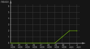 статистика посещаемости страниц автора (посетителей/дата)