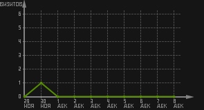 статистика посещаемости страниц автора (визитов/дата)