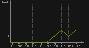 статистика посещаемости страниц автора (посетителей/дата)