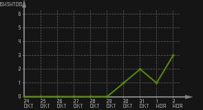 статистика посещаемости страниц автора (визитов/дата)