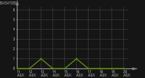 статистика посещаемости страниц автора (визитов/дата)