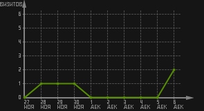 статистика посещаемости страниц автора (визитов/дата)