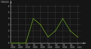 статистика посещаемости страниц автора (посетителей/дата)