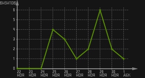 статистика посещаемости страниц автора (визитов/дата)