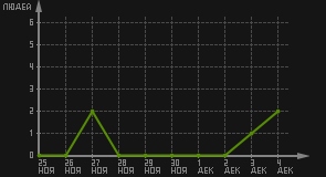 статистика посещаемости страниц автора (посетителей/дата)