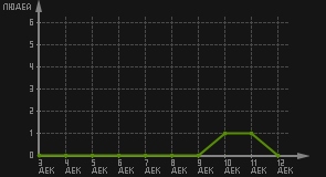 статистика посещаемости страниц автора (посетителей/дата)