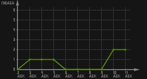 статистика посещаемости страниц автора (посетителей/дата)