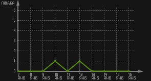 статистика посещаемости страниц автора (посетителей/дата)