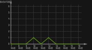 статистика посещаемости страниц автора (визитов/дата)
