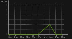 статистика посещаемости страниц автора (посетителей/дата)