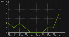 статистика посещаемости страниц автора (посетителей/дата)
