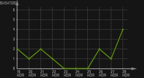 статистика посещаемости страниц автора (визитов/дата)