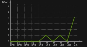 статистика посещаемости страниц автора (посетителей/дата)