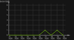 статистика посещаемости страниц автора (визитов/дата)