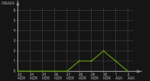 статистика посещаемости страниц автора (посетителей/дата)
