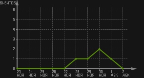 статистика посещаемости страниц автора (визитов/дата)