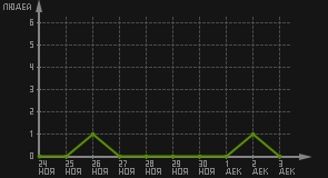 статистика посещаемости страниц автора (посетителей/дата)