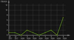 статистика посещаемости страниц автора (посетителей/дата)