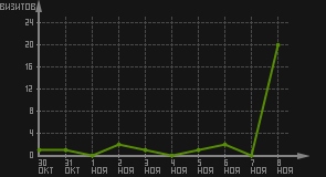 статистика посещаемости страниц автора (визитов/дата)