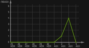 статистика посещаемости страниц автора (посетителей/дата)