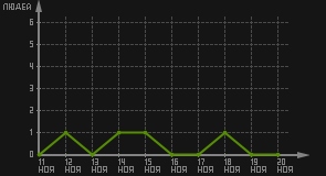 статистика посещаемости страниц автора (посетителей/дата)