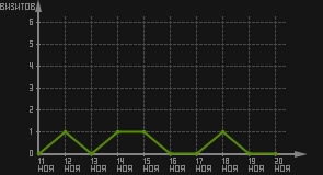 статистика посещаемости страниц автора (визитов/дата)