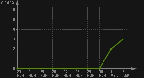 статистика посещаемости страниц автора (посетителей/дата)