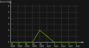 статистика посещаемости страниц автора (визитов/дата)