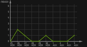 статистика посещаемости страниц автора (посетителей/дата)